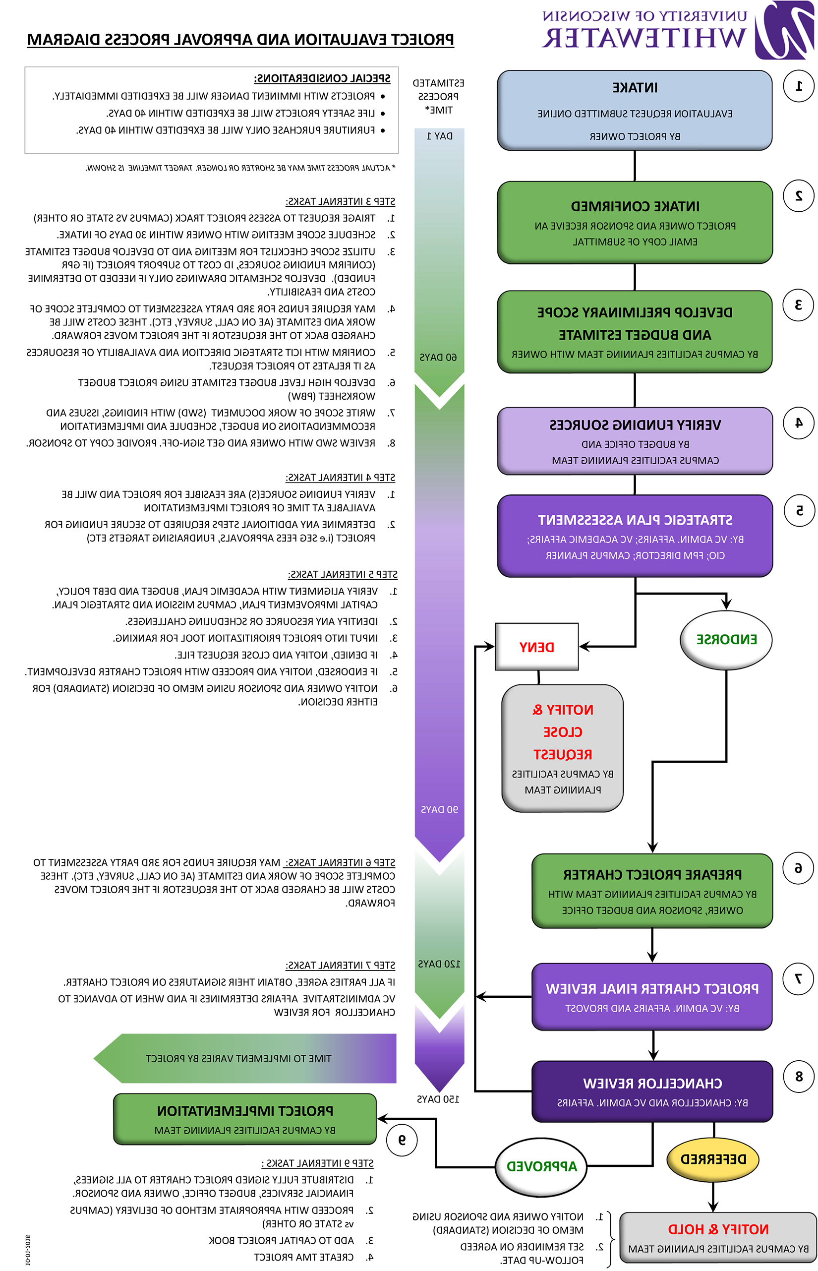 Flowchart diagramming the review and approval process for project evaluation requests