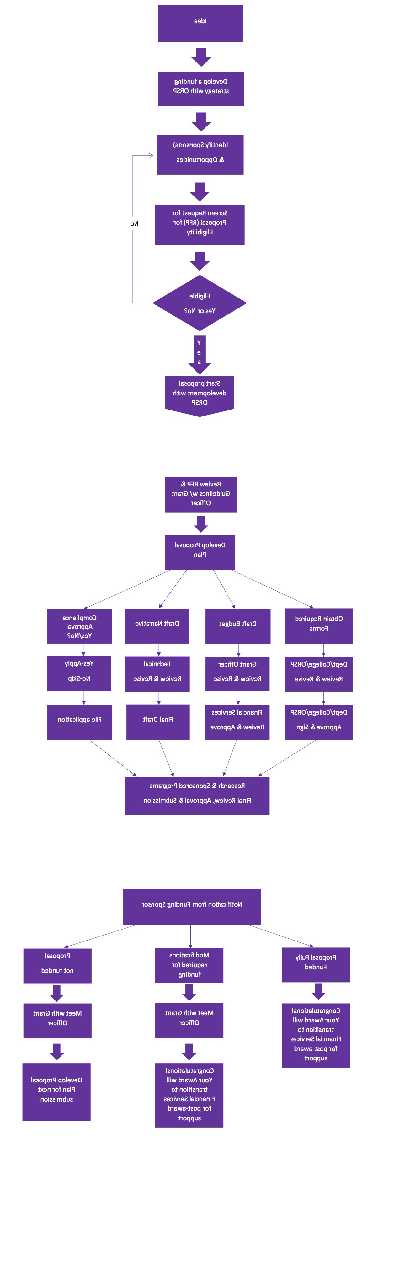 Flowchart for OSRP funding